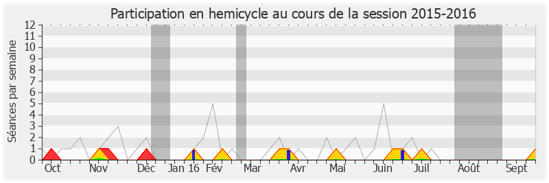 Participation hemicycle-20152016 de Éric Woerth