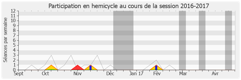 Participation hemicycle-20162017 de Éric Woerth