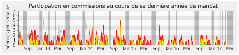 Participation commissions-legislature de Éric Woerth