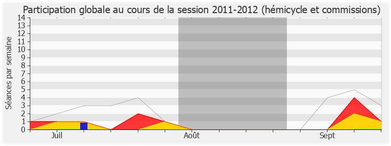 Participation globale-20112012 de Ericka Bareigts