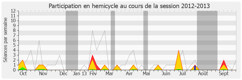 Participation hemicycle-20122013 de Ericka Bareigts