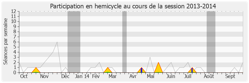 Participation hemicycle-20132014 de Ericka Bareigts