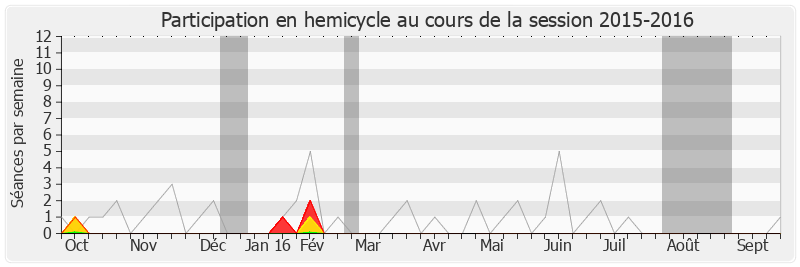 Participation hemicycle-20152016 de Ericka Bareigts