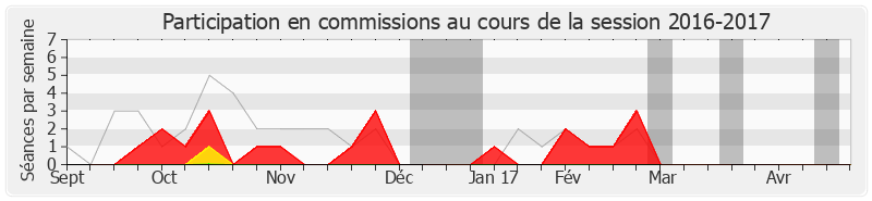 Participation commissions-20162017 de Erwann Binet