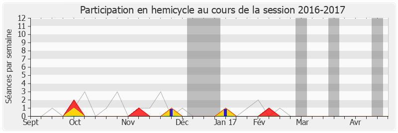 Participation hemicycle-20162017 de Erwann Binet