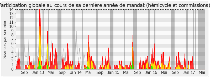 Participation globale-legislature de Erwann Binet