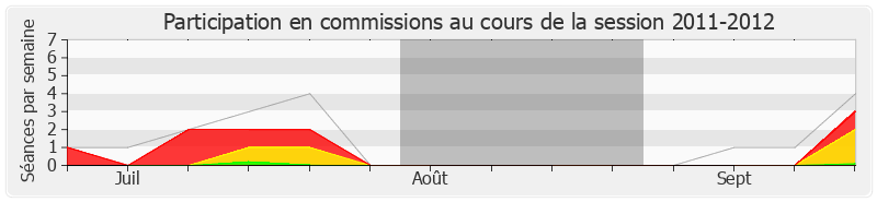 Participation commissions-20112012 de Estelle Grelier