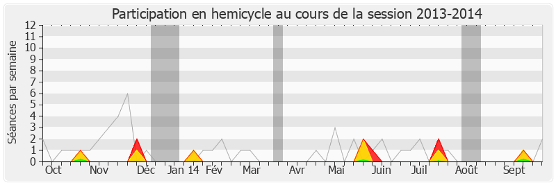 Participation hemicycle-20132014 de Estelle Grelier