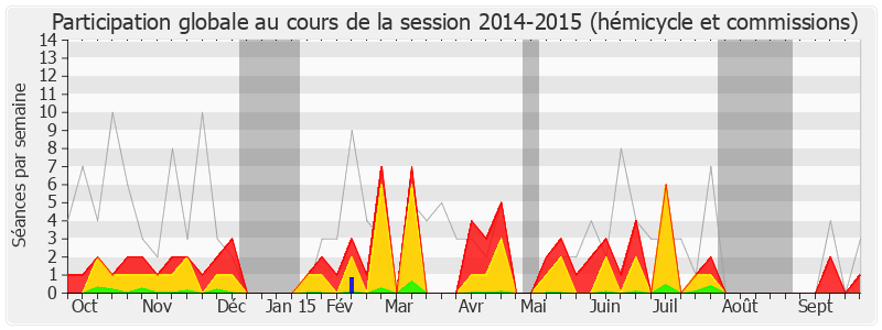 Participation globale-20142015 de Estelle Grelier