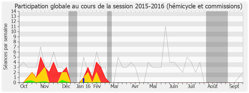 Participation globale-20152016 de Estelle Grelier