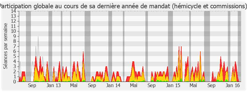 Participation globale-legislature de Estelle Grelier