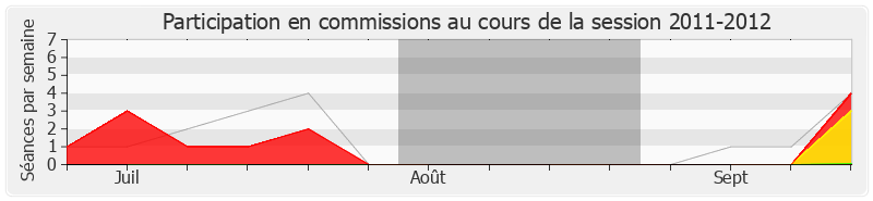 Participation commissions-20112012 de Étienne Blanc