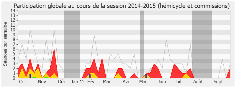 Participation globale-20142015 de Étienne Blanc