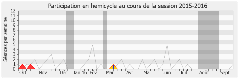 Participation hemicycle-20152016 de Étienne Blanc