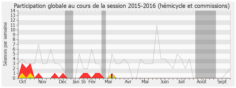 Participation globale-20152016 de Étienne Blanc