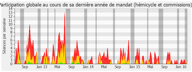 Participation globale-legislature de Étienne Blanc