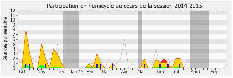 Participation hemicycle-20142015 de Eva Sas