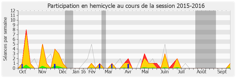 Participation hemicycle-20152016 de Eva Sas