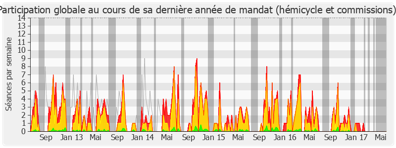 Participation globale-legislature de Eva Sas