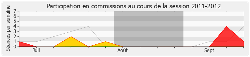 Participation commissions-20112012 de Fabrice Verdier