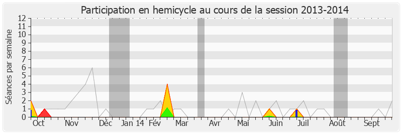 Participation hemicycle-20132014 de Fabrice Verdier