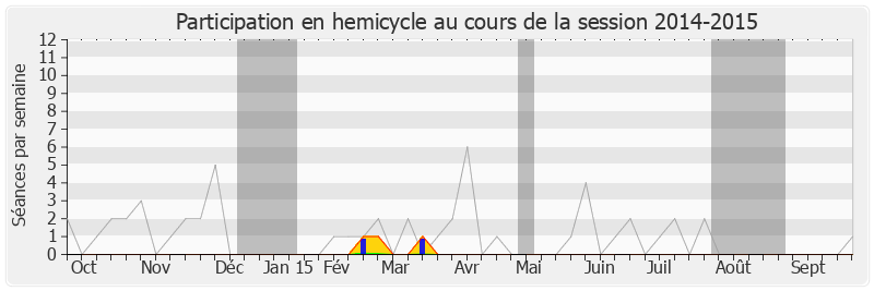 Participation hemicycle-20142015 de Fabrice Verdier