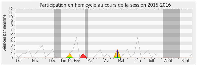 Participation hemicycle-20152016 de Fabrice Verdier