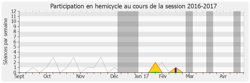 Participation hemicycle-20162017 de Fabrice Verdier