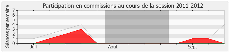 Participation commissions-20112012 de Fanny Dombre Coste