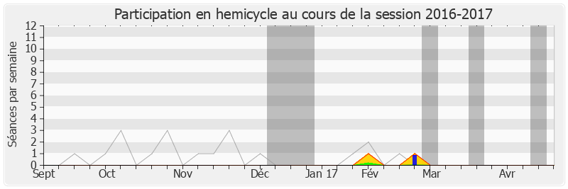 Participation hemicycle-20162017 de Fanny Dombre Coste