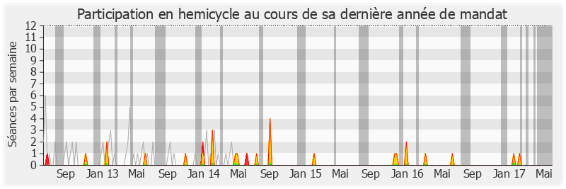 Participation hemicycle-legislature de Fanny Dombre Coste