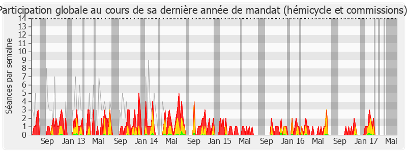 Participation globale-legislature de Fanny Dombre Coste