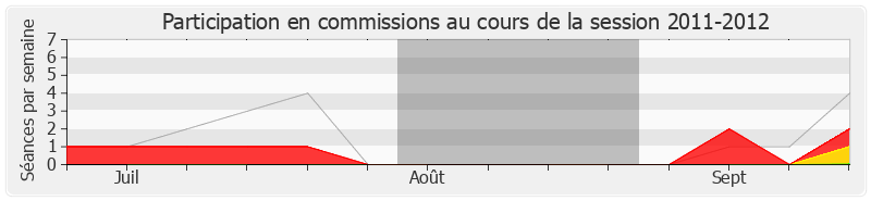 Participation commissions-20112012 de Fernand Siré