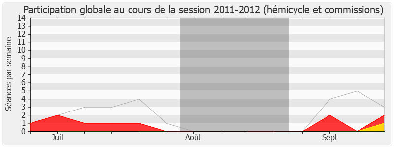 Participation globale-20112012 de Fernand Siré