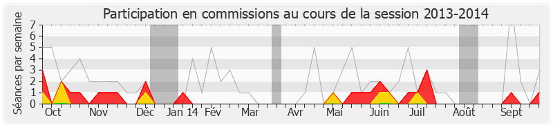 Participation commissions-20132014 de Fernand Siré