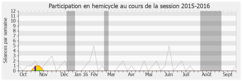 Participation hemicycle-20152016 de Fernand Siré