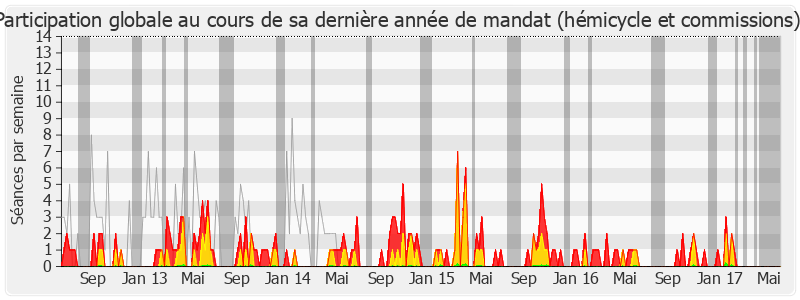 Participation globale-legislature de Fernand Siré