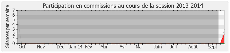 Participation commissions-20132014 de Florence Delaunay