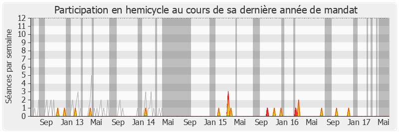 Participation hemicycle-legislature de Florence Delaunay