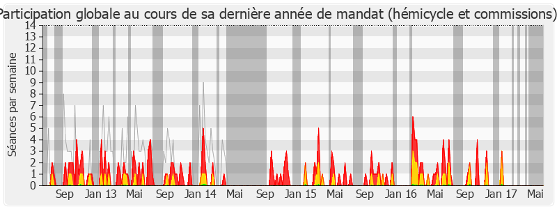 Participation globale-legislature de Florence Delaunay