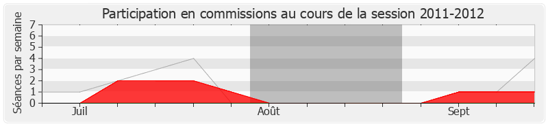 Participation commissions-20112012 de Florent Boudié