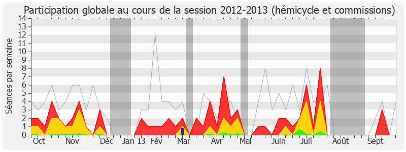 Participation globale-20122013 de Florent Boudié