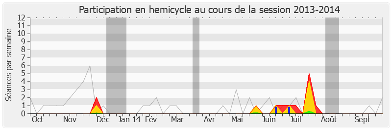 Participation hemicycle-20132014 de Florent Boudié
