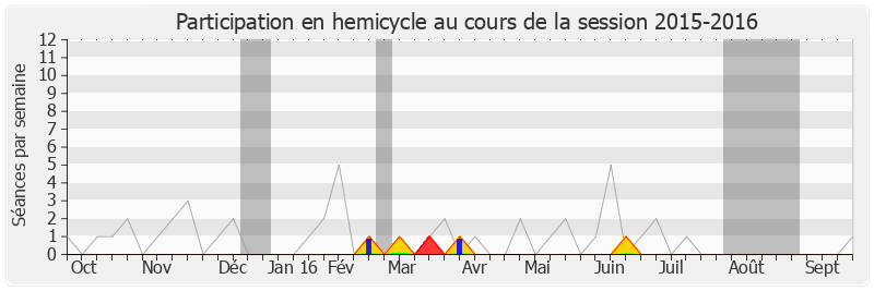 Participation hemicycle-20152016 de Florent Boudié