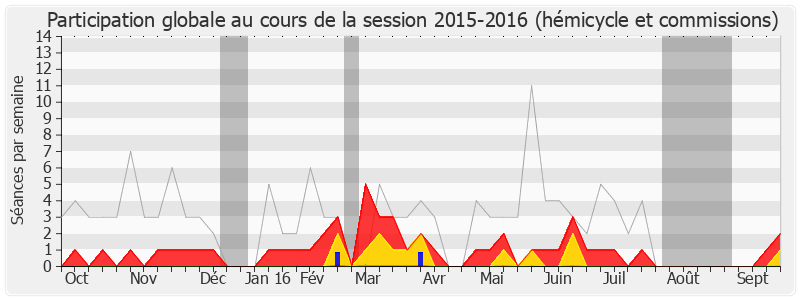 Participation globale-20152016 de Florent Boudié