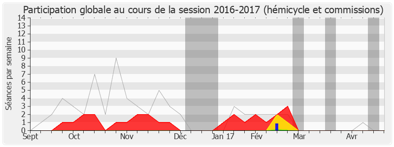 Participation globale-20162017 de Florent Boudié