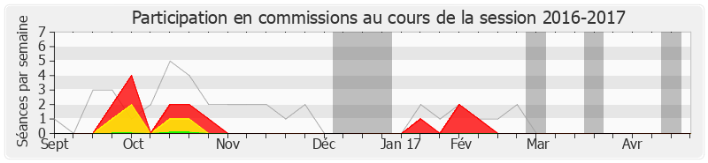 Participation commissions-20162017 de Francis Hillmeyer