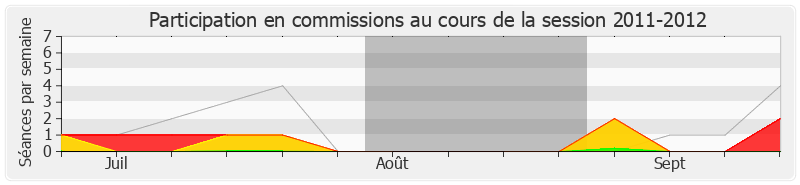 Participation commissions-20112012 de Francis Vercamer