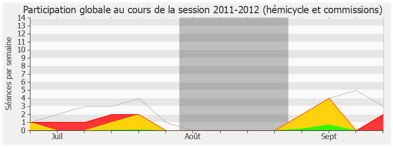 Participation globale-20112012 de Francis Vercamer