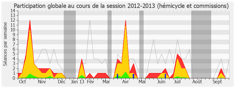 Participation globale-20122013 de Francis Vercamer